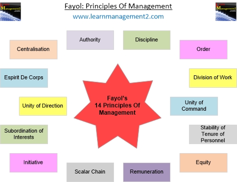 Fayol's Fourteen Principles of Management Diagram